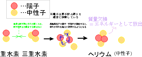 重水素と三重水素の核融合モデル図